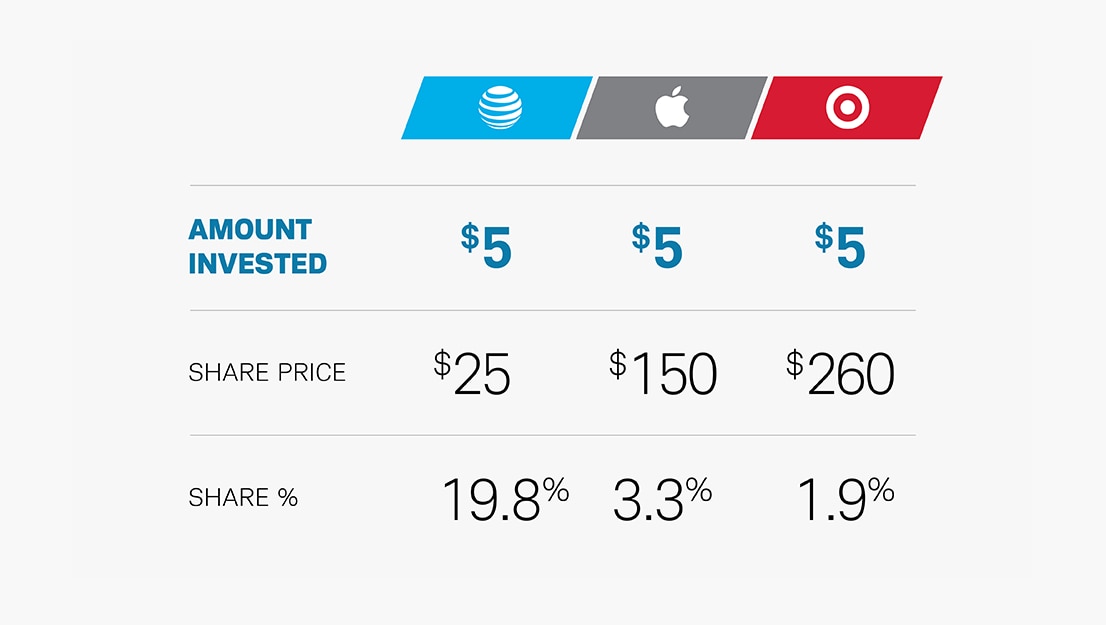 Let's say Apple's stock is selling for $150. Since you're buying a dollar amount instead of a number of shares, you can buy a fractional share for as little as $5.