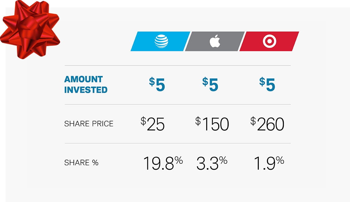 Let's say Apple's stock is selling for $150. Since you're buying a dollar amount instead of a number of shares, you can buy a fractional share for as little as $5.