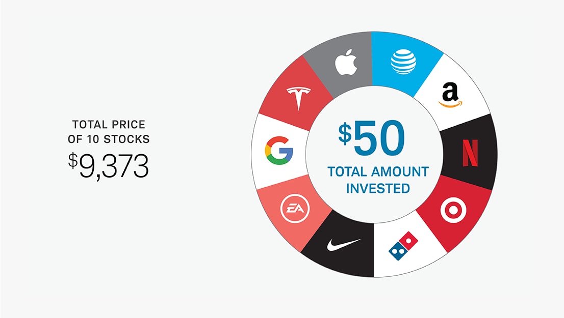 You can get fractional shares in multiple different companies for a total price of $50, instead of a total price of $9,373