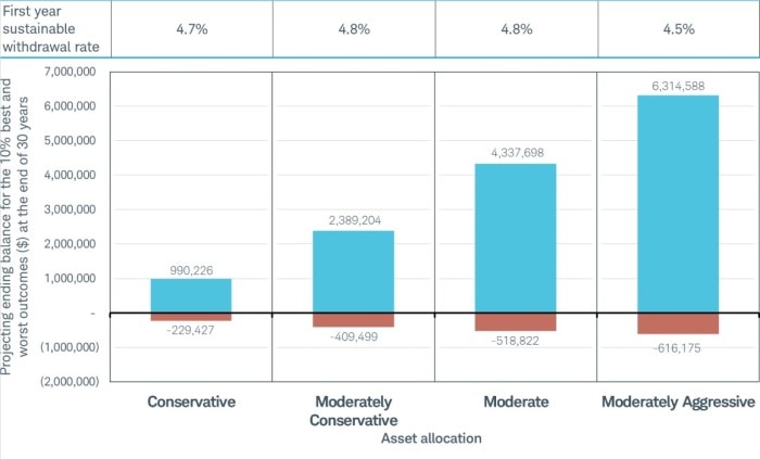 The first-year sustainable withdrawal rate with a conversative portfolio is 4.7%, with a moderately conservative portfolio it is 4.8%, with a moderate portfolio it is 4.8%, and with a moderately aggressive portfolio it is 4.5%. The ending balance with a conversative portfolio is $990,226, and with a moderately aggressive portfolio it is $6,314,588. See the disclosures below for a summary of the Conservative, Moderately Conservative, Moderate, and Moderately Aggressive asset allocations and return assumption