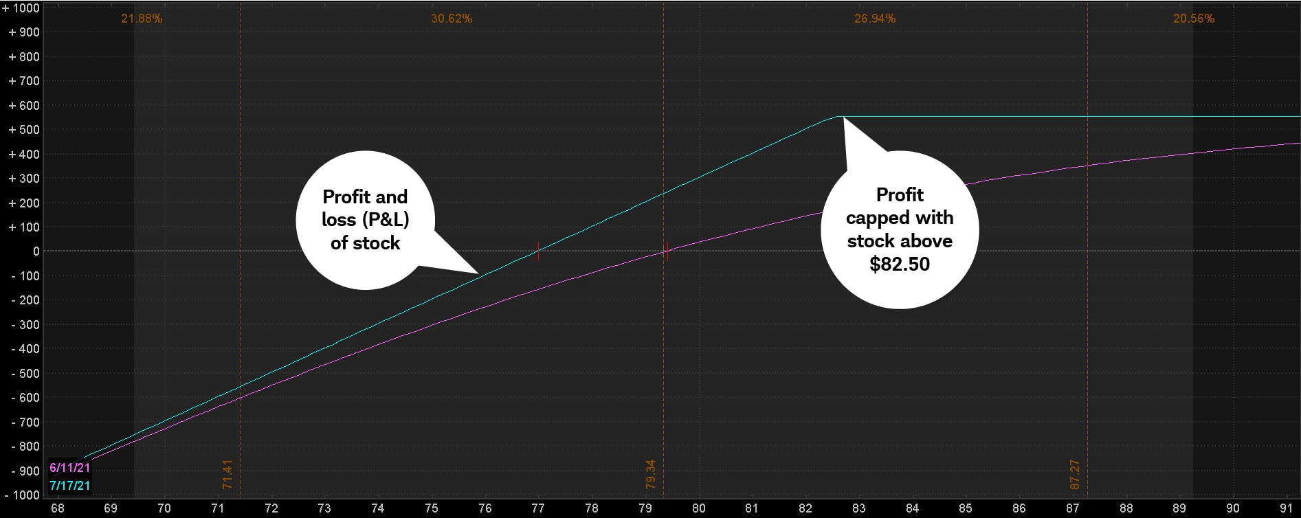 Chart illustrates the risk profile of a covered call. It shows the stock price at $79.34 and the 82.5-strike call sold for $2.37. It includes lines that indicate where the profit might be capped based on ownership of 100 shares. 