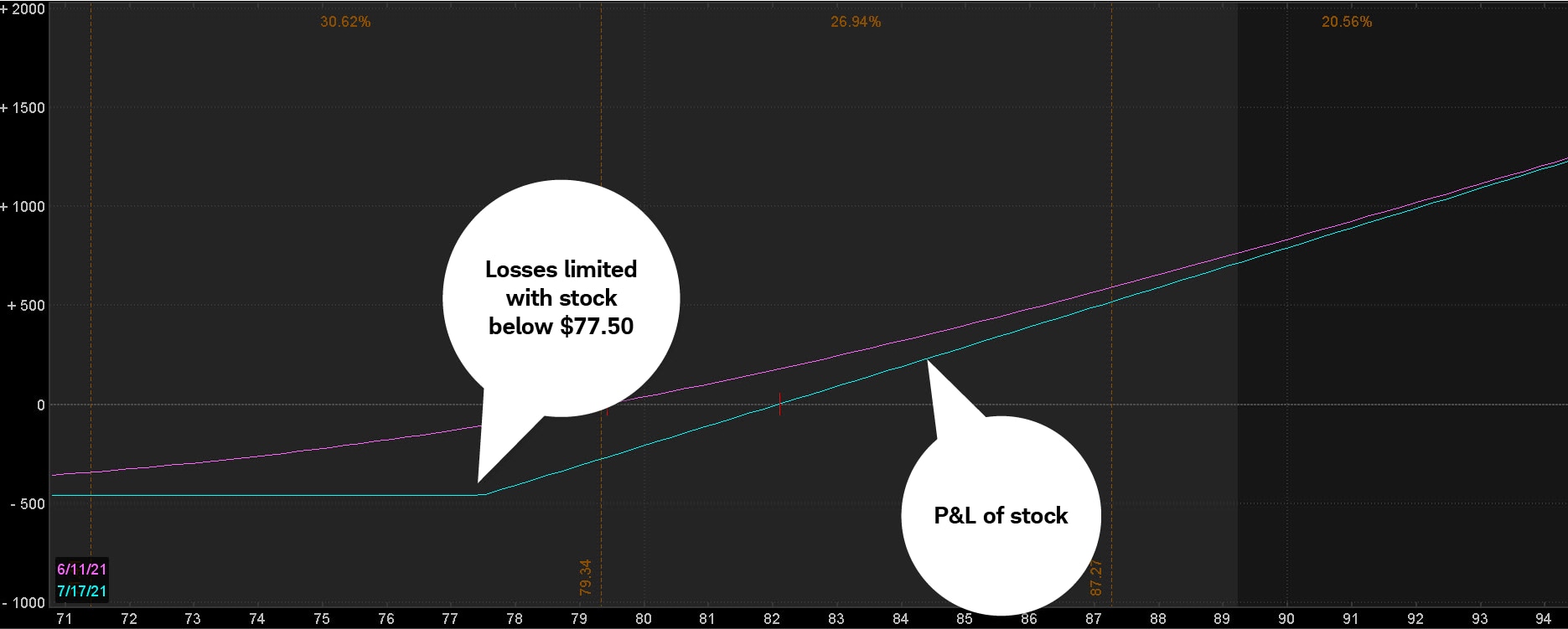 Chart illustrates a protective put with the stock at $79.34 and the 77.5-strike put purchased for $2.76. The chart demonstrates where losses are limited. 