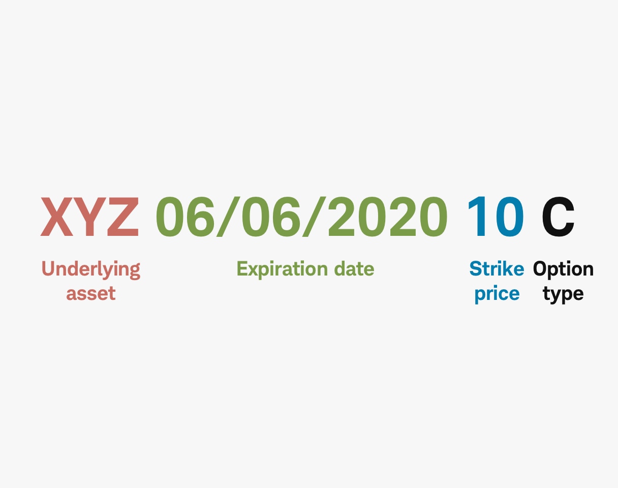 An example of an options contract quote that includes an underlying asset, expiration date, strike price, and option type. 