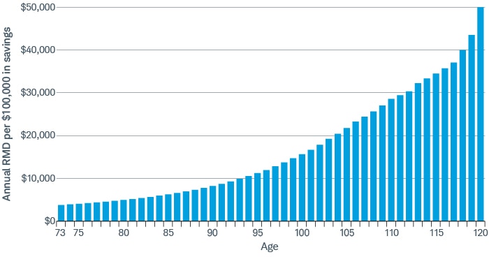 Required minimum distributions from tax-deferred retirement accounts increase exponentially as you age from 73 to 120 and over.