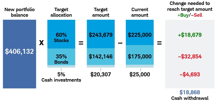 The investor would need to buy $18,679 of stock, and sell $32,854 of bonds and $4,693 of cash investments, giving him $18,868 in cash.