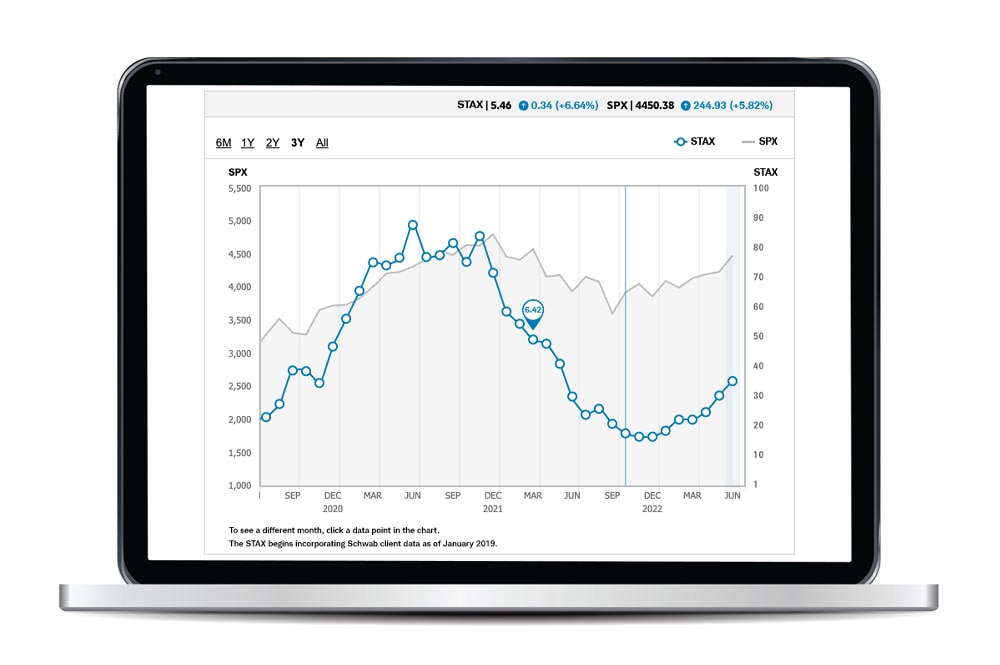 STAX trends over a 3 year period