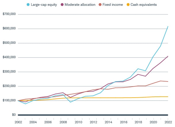 Line chart showing how asset classes perform differently over time, including large-cap equity, moderate allocation, fixed income, and cash equivalents.