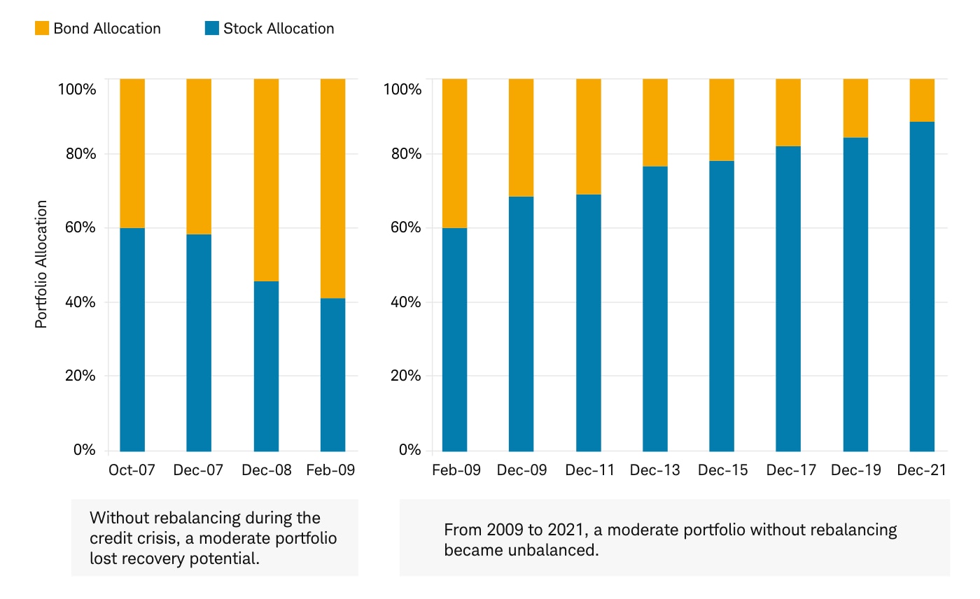 Bar chart illustrating how without rebalancing during the credit crisis from '07 to '09, a moderate portfolio lost potential and from 2009 to 2021—a moderate portfolio without rebalancing became unbalanced.