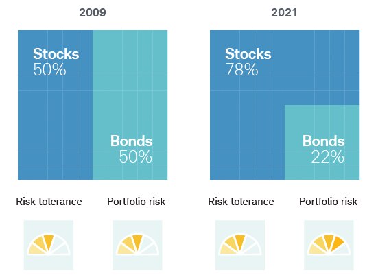 Chart showing how regular rebalancing can help keep portfolios aligned with a stated risk tolerance; a portfolio left unattended can stray over time and become riskier.