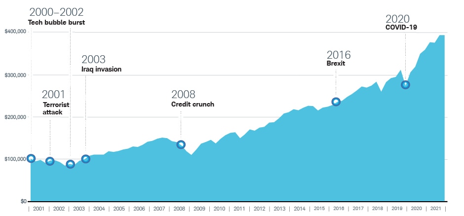 Growth chart showing that long-term investors who stay invested are often rewarded over time.