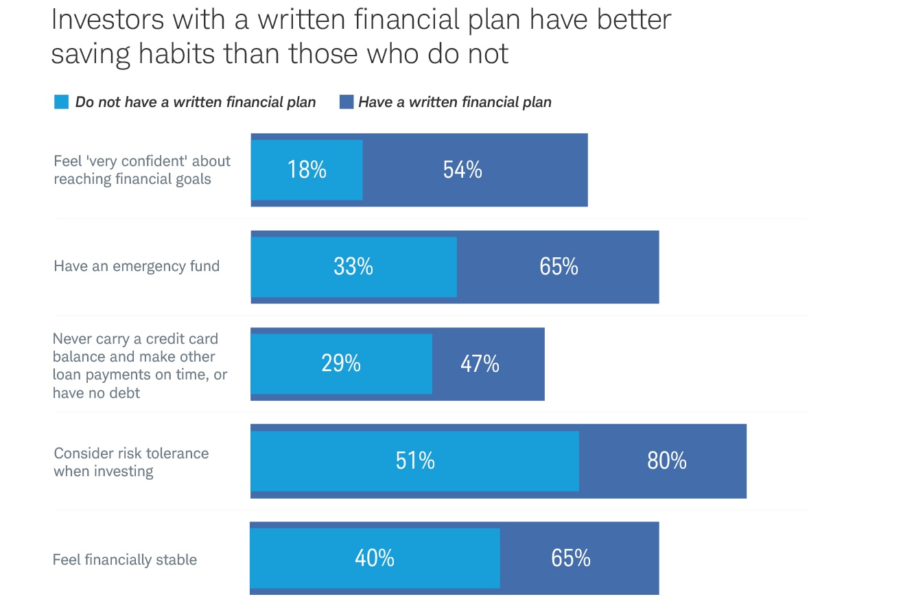 Horizontal bar chart shows how valuable financial planning can be in propelling net worth. Investors with a written financial plan show better savings habits—maintain emergency funds, automate savings, avoid carrying credit card debt, etc.—than those who do not have a written plan. 