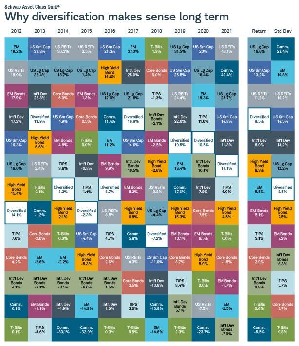 Colorful quilt chart showing why diversification makes long-term sense. The chart shows that it’s nearly impossible to predict which asset classes will perform best in any given year.