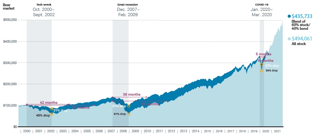 Line chart showing that steep declines are difficult for investors to bounce back from. The chart shows how an all-stock portfolio can take much longer than a diversified portfolio to return to prior peaks over time.