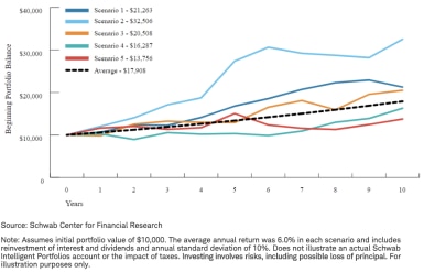 Exhibit 1: Monte Carlo simulates multiple scenarios