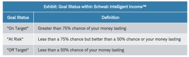 ​​​​Exhibit: Goal Status within Schwab Intelligent Income™