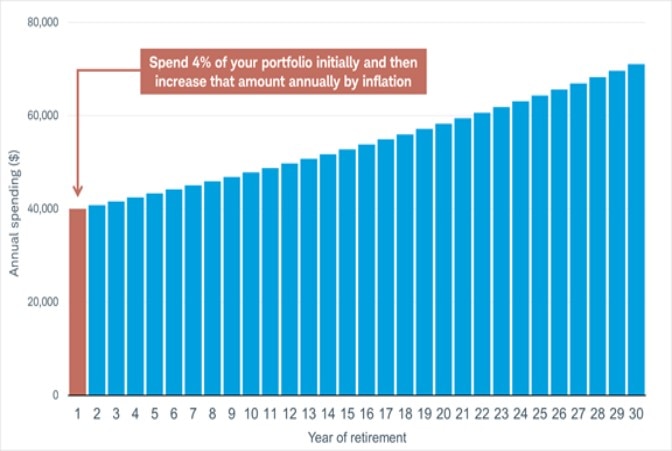 The 4% rule assumes you spend 4% of your portfolio initially and then increase that amount annually by inflation. Following this rule, if have an initial portfolio value of $1 million, you can spend $40,000 in year 1 of retirement, and increase that amount by inflation each year after that.