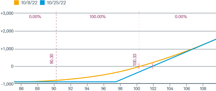 Risk graph showing stock at $100.32 and a 97.5 strike put purchased at $1.61.