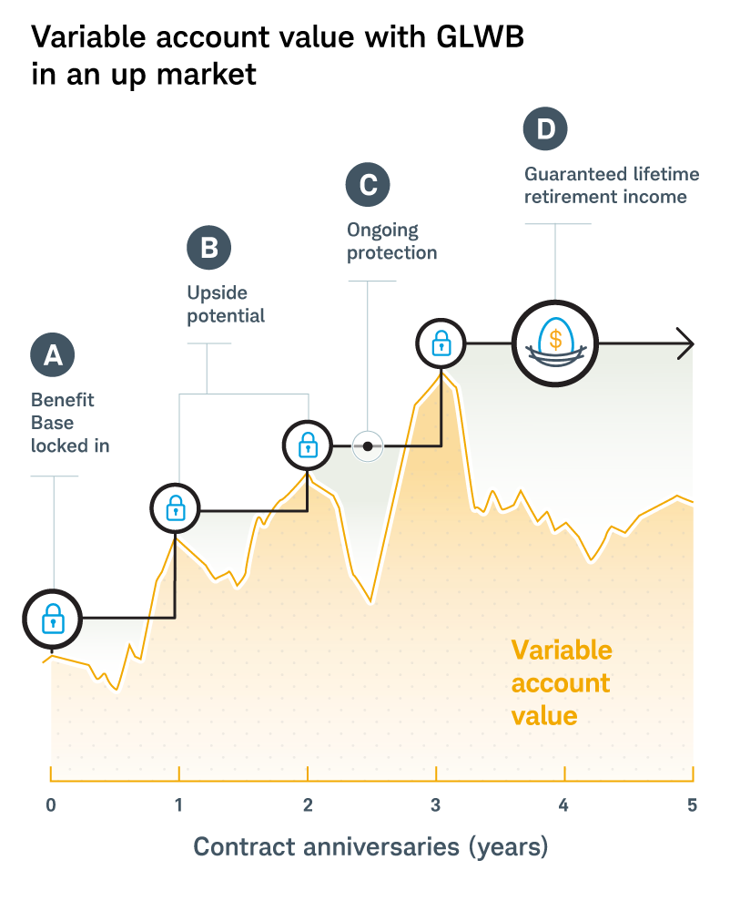 Graph for Contract value with GLWB in an up market shows the upward growth of a variable annuity’s benefit base with Guaranteed Lifetime Withdrawal Benefit in a strong market.