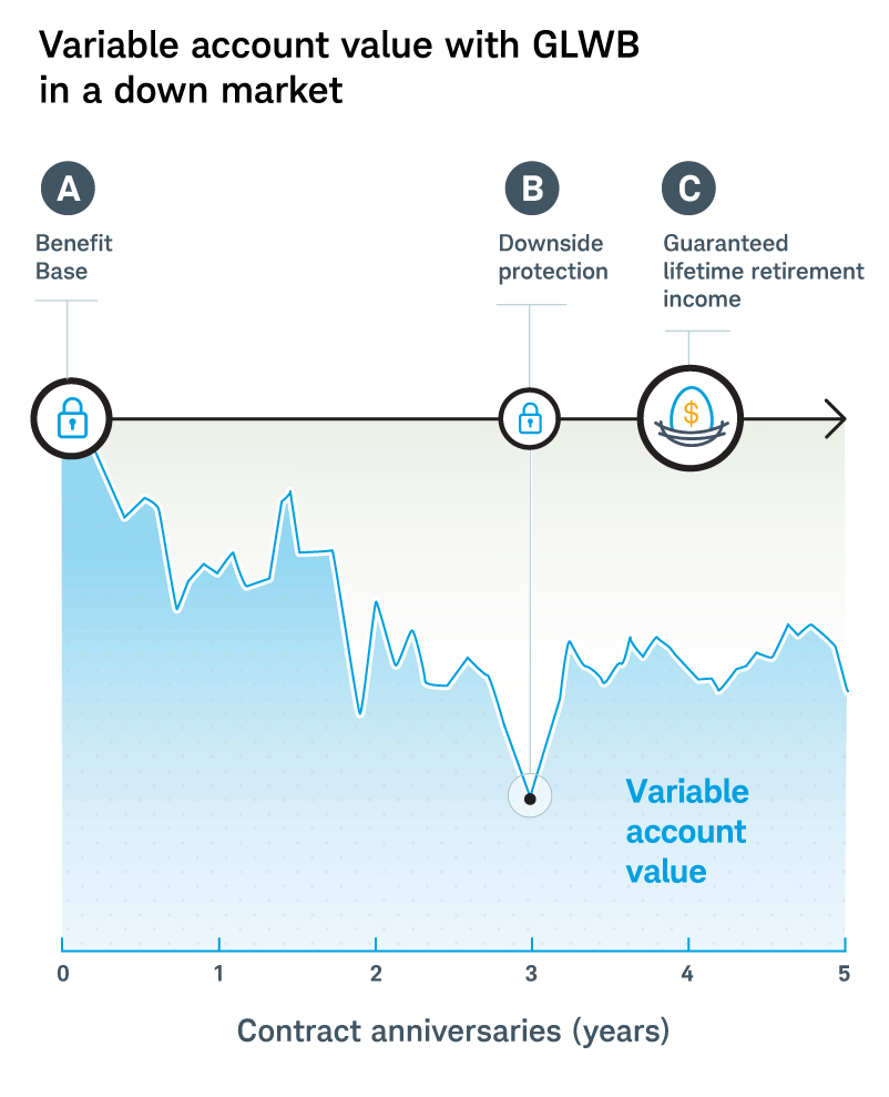 Graph for Contract value with GLWB in a down market shows the stable value of a variable annuity’s benefit base with Guaranteed Lifetime Withdrawal Benefit in a weak market.