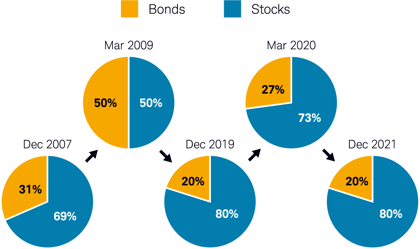 Pie chart illustrating that not rebalancing stocks and bonds between 2007 and 2021 allowed the market to dictate risk