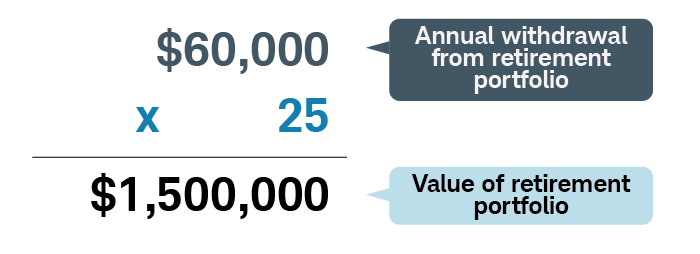 By multiplying the annual withdrawal of $60,000 from your retirement portfolio by 25, you'll need a portfolio value of $1.5 million when you retire.