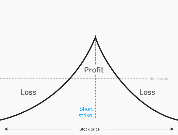 IMAGE SHOWS THE RISK PROFILE OF A CALENDAR SPREAD.