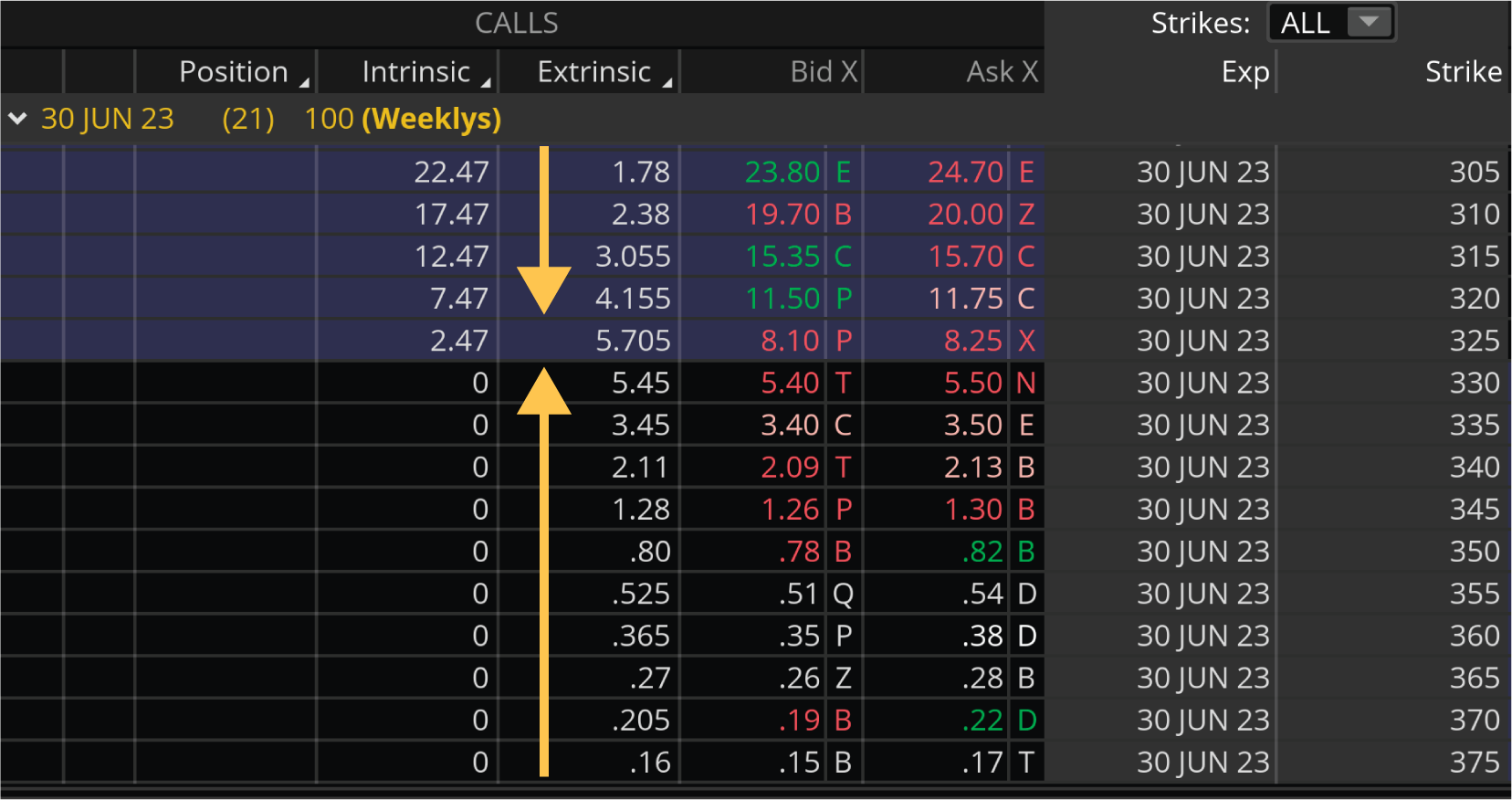 Image illustrates how extrinsic value is the highest when the option is ATM. The greeks help traders understand why an options premium changes.