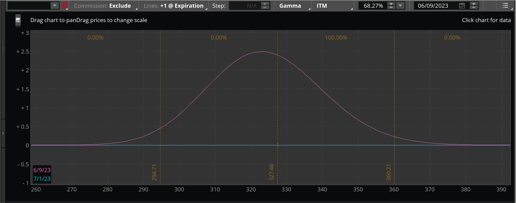 Image shows how gamma accelerated as the underlying's price rallied into the strike price and decelerated as it rallies passed the strike price.