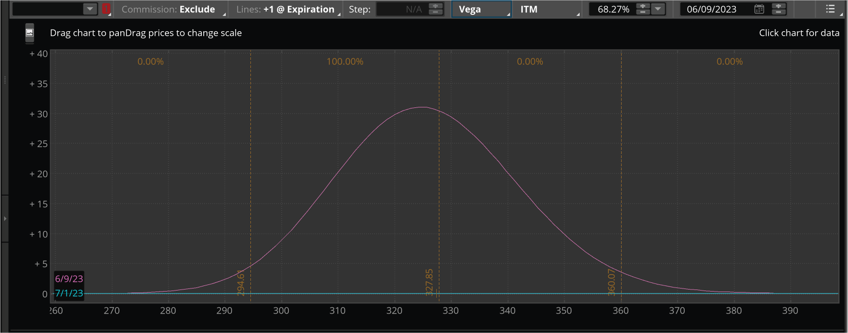 Chart shows how the vega curve can shrink or expand depending on changes in IV.