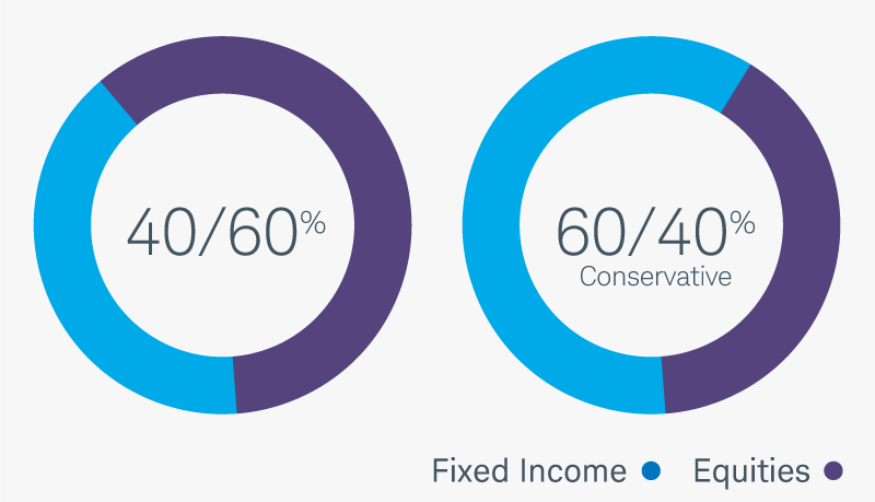 Balanced Income Strategies chart