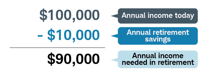 By subtracting your annual retirement savings of $10,000 from your current annual income of $100,000, you should plan to need $90,000 of retirement income annually.