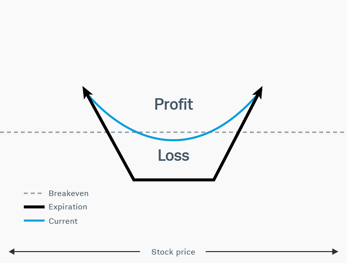 A long strangle risk profile is more U-shaped, with max loss at or between the two strikes.