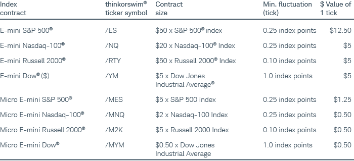 Table lists index contracts, thinkorswim® ticker symbols, contract sizes, minimum fluctuation index points (tick), and the dollar value of one tick. 