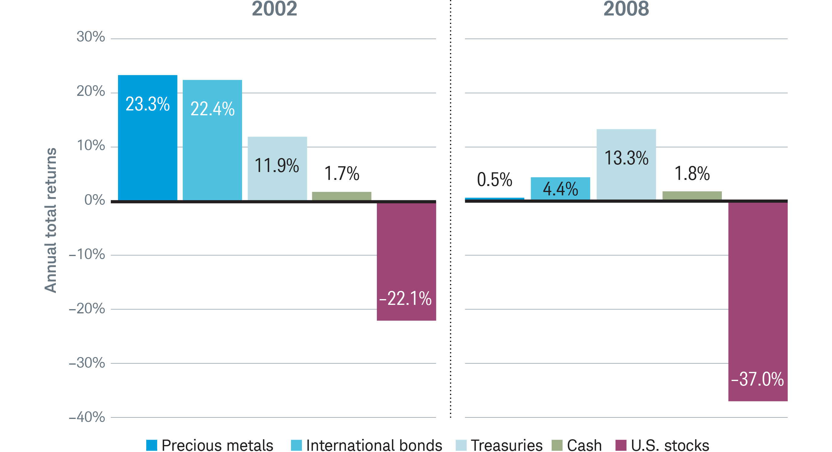 Vertical bar chart showing how investing in defensive asset classes can help investors avoid losses during market downturns versus having an all U.S. stock position.