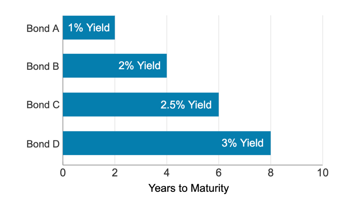 Bar chart showing four bonds with staggered maturities with a combined average annual yield of 2.125%.