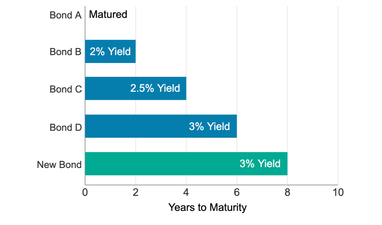 Bar chart showing a matured bond with proceeds reinvested in a new bond, extending the bond ladder.