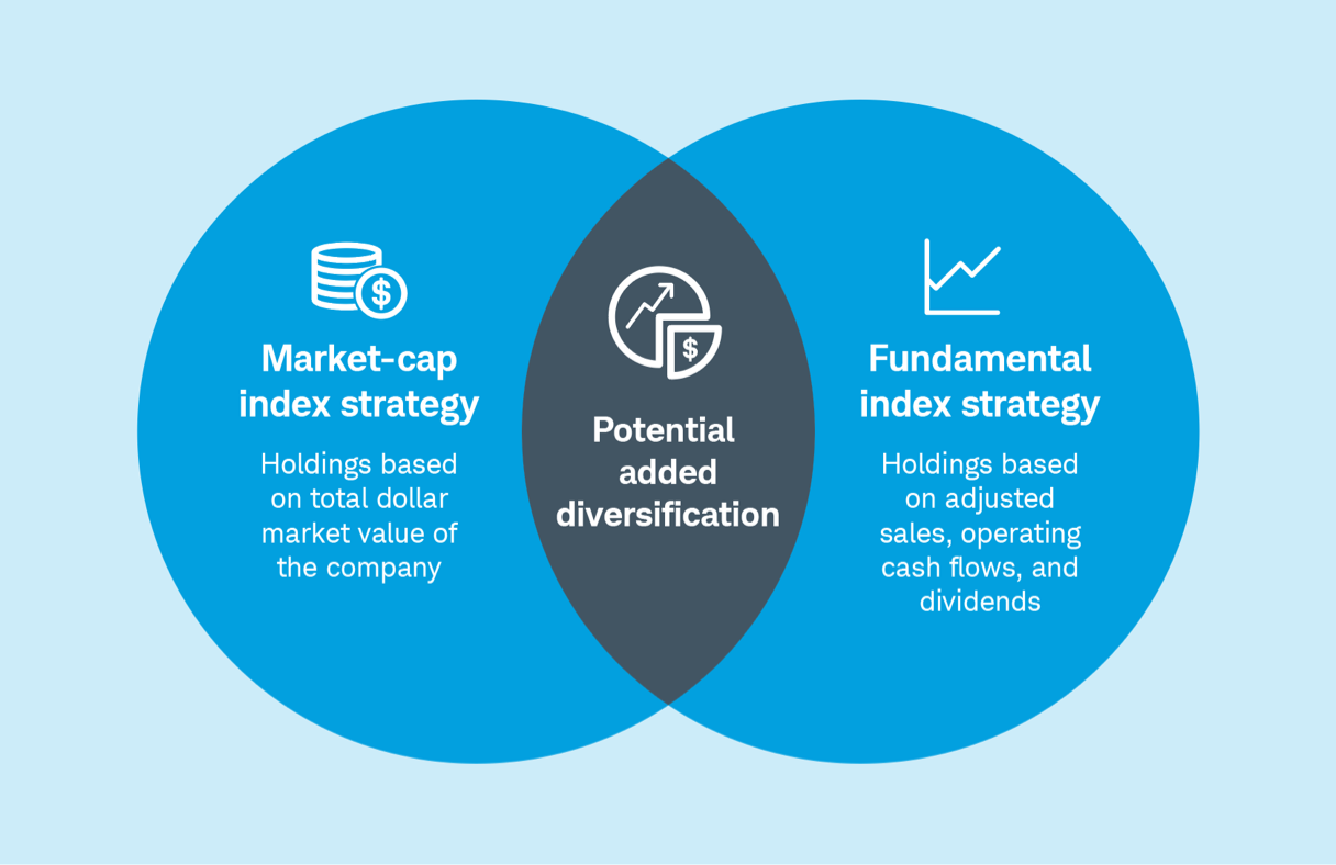 Venn Diagram showing how MarketTrack Portfolios deliver benefits of fundamental index and market-cap index strategies to potentially add diversification