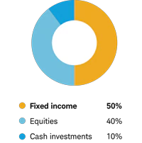 Moderately conservative allocation - Fixed income 50% Equities 40% Cash investments 10%