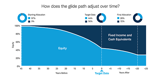 Chart showing how target date funds provide income into retirement by shifting allocations from equities to fixed income