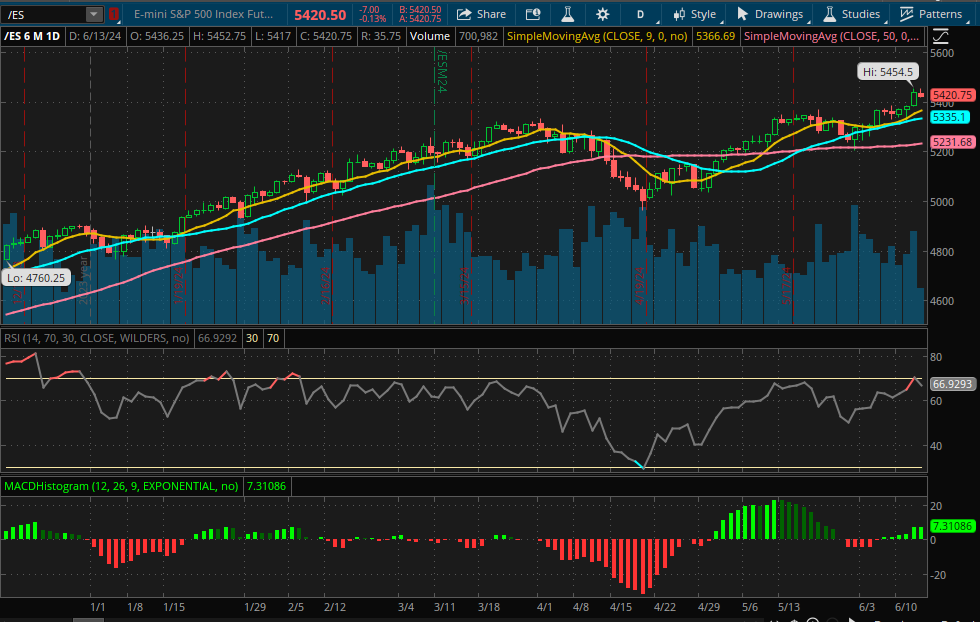 E-Mini S&P 500 June 2024 (/ESM24) Chart