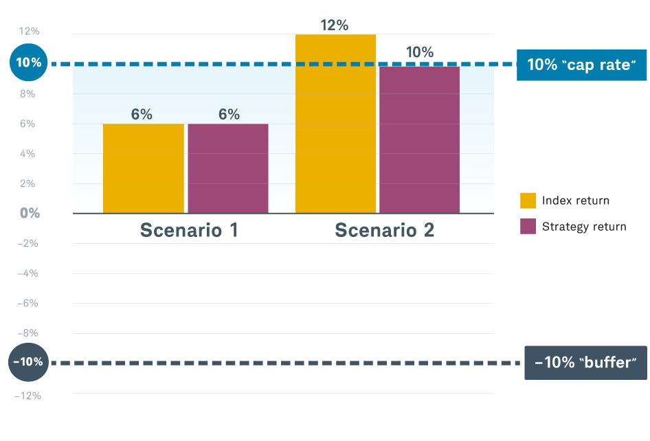 Chart illustrating how the selected “cap rate” works to cap the amount of growth captured on an index return.