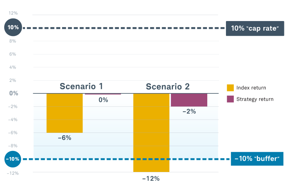 Chart illustrating how the selected “buffer” works to limit the amount of loss realized in a market downturn.